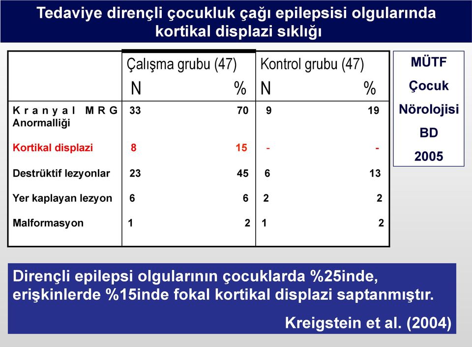 - 6 13 MÜTF Çocuk Nörolojisi BD 2005 Yer kaplayan lezyon Malformasyon 6 6 1 2 2 2 1 2 Dirençli epilepsi