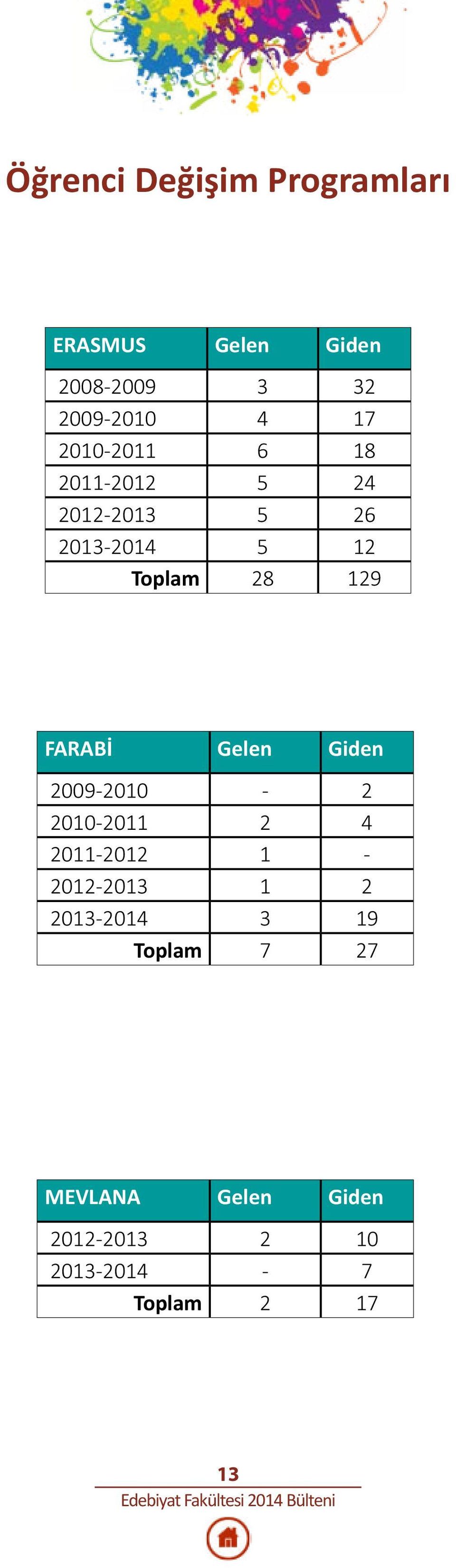 FARABİ Gelen Giden 2009-2010 - 2 2010-2011 2 4 2011-2012 1-2012-2013 1 2