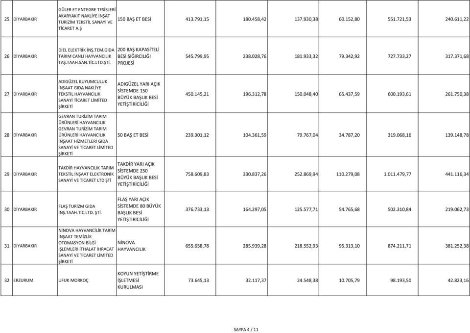 371,68 27 DİYARBAKIR ADIGÜZEL KUYUMCULUK İNŞAAT GIDA NAKLİYE TEKSTİL HAYVANCILIK SANAYİ TİCARET LİMİTED ADIGÜZEL YARI AÇIK SİSTEMDE 150 BÜYÜK BAŞLIK BESİ YETİŞTİRİCİLİĞİ 450.145,21 196.312,78 150.
