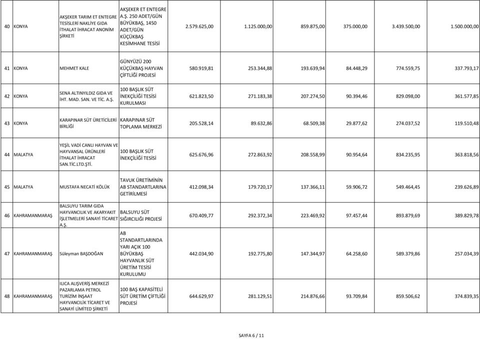 793,17 42 KONYA SENA ALTINYILDIZ GIDA VE İHT. MAD. SAN. VE TİC. A.Ş. 621.823,50 271.183,38 207.274,50 90.394,46 829.098,00 361.