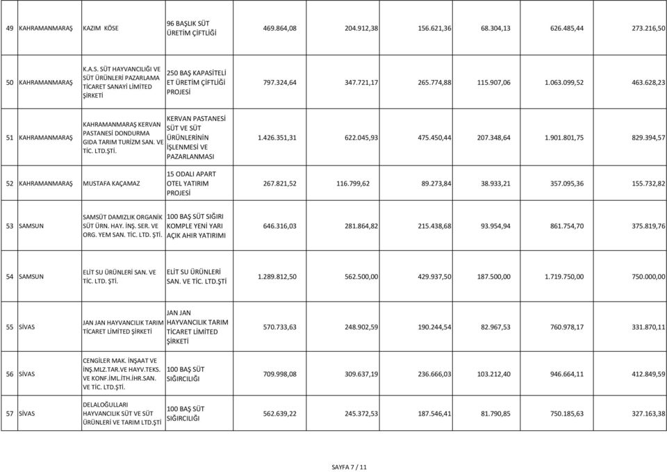 VE İŞLENMESİ VE TİC. LTD.ŞTİ. PAZARLANMASI 1.426.351,31 622.045,93 475.450,44 207.348,64 1.901.801,75 829.394,57 52 KAHRAMANMARAŞ MUSTAFA KAÇAMAZ 15 ODALI APART OTEL YATIRIM 267.821,52 116.799,62 89.