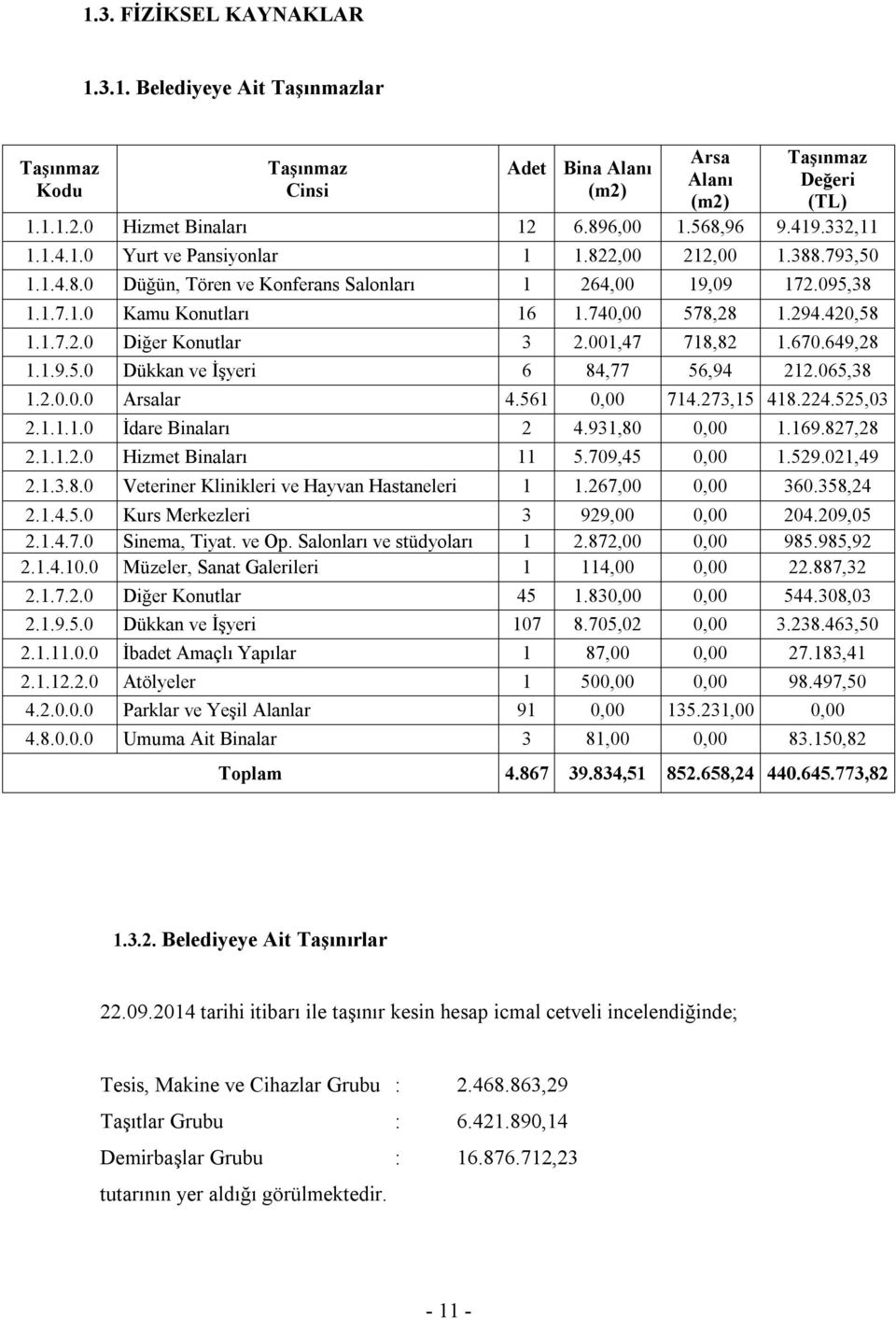 1.7.2.0 Diğer Konutlar 3 2.001,47 718,82 1.670.649,28 1.1.9.5.0 Dükkan ve İşyeri 6 84,77 56,94 212.065,38 1.2.0.0.0 Arsalar 4.561 0,00 714.273,15 418.224.525,03 2.1.1.1.0 İdare Binaları 2 4.