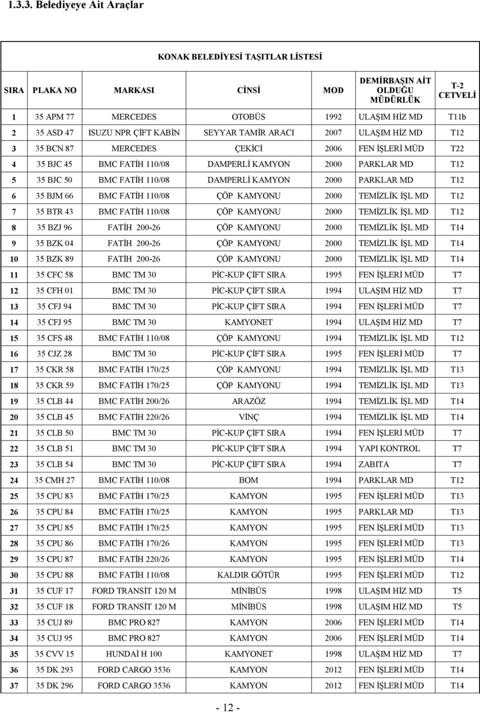 FATİH 110/08 DAMPERLİ KAMYON 2000 PARKLAR MD T12 6 35 BJM 66 BMC FATİH 110/08 ÇÖP KAMYONU 2000 TEMİZLİK İŞL MD T12 7 35 BTR 43 BMC FATİH 110/08 ÇÖP KAMYONU 2000 TEMİZLİK İŞL MD T12 8 35 BZJ 96 FATİH