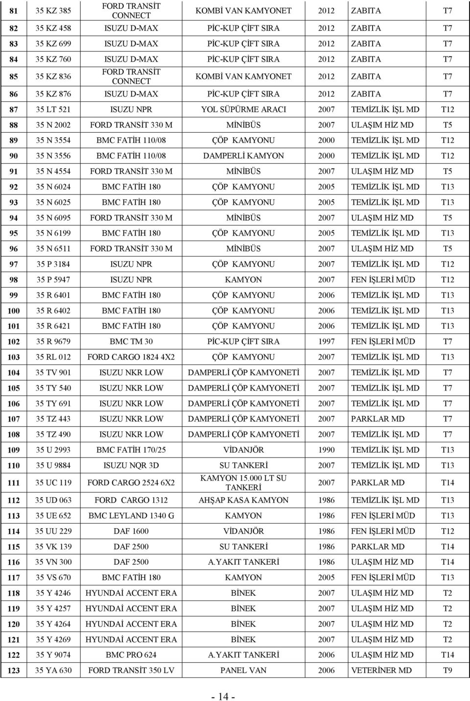 SÜPÜRME ARACI 2007 TEMİZLİK İŞL MD T12 88 35 N 2002 FORD TRANSİT 330 M MİNİBÜS 2007 ULAŞIM HİZ MD T5 89 35 N 3554 BMC FATİH 110/08 ÇÖP KAMYONU 2000 TEMİZLİK İŞL MD T12 90 35 N 3556 BMC FATİH 110/08