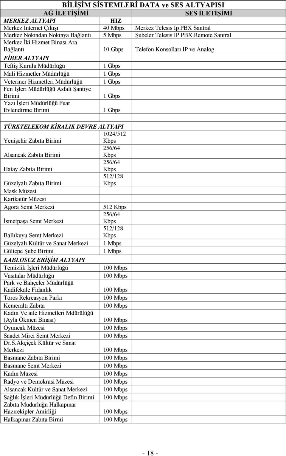 Müdürlüğü Fen İşleri Müdürlüğü Asfalt Şantiye Birimi Yazı İşleri Müdürlüğü Fuar Evlendirme Birimi 1 Gbps 1 Gbps 1 Gbps 1 Gbps 1 Gbps TÜRKTELEKOM KİRALIK DEVRE ALTYAPI 1024/512 Yenişehir Zabıta Birimi