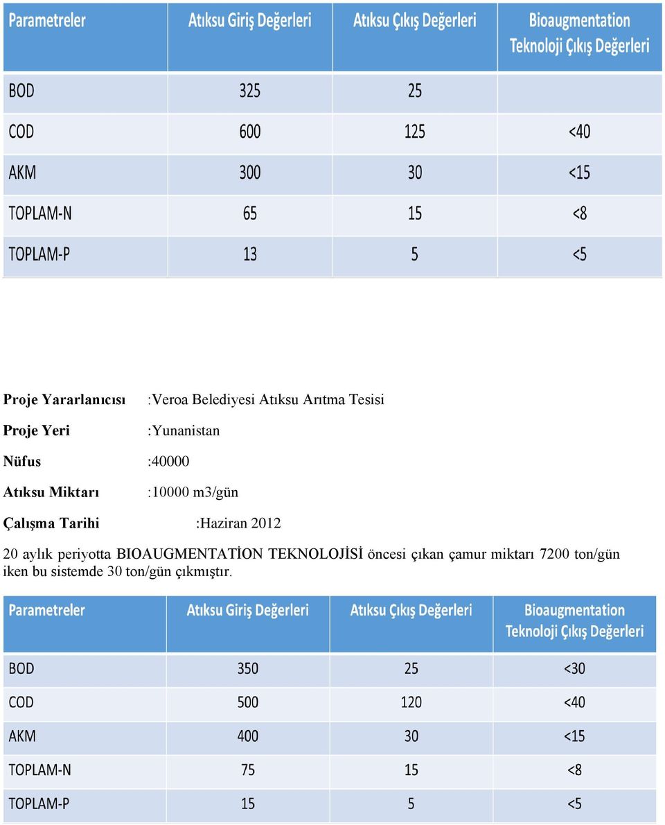 :Haziran 2012 20 aylık periyotta BIOAUGMENTATİON TEKNOLOJİSİ öncesi