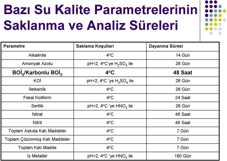 Katı Madde İz Metaller 4 o C ph<2, 4 o C ye H 2 SO 4 ile 4 o C ph<2, 4 o C ye H 2 SO 4 ile 4 o C 4 o C ph<2, 4 o C ye HNO 3 ile 4 o C 4