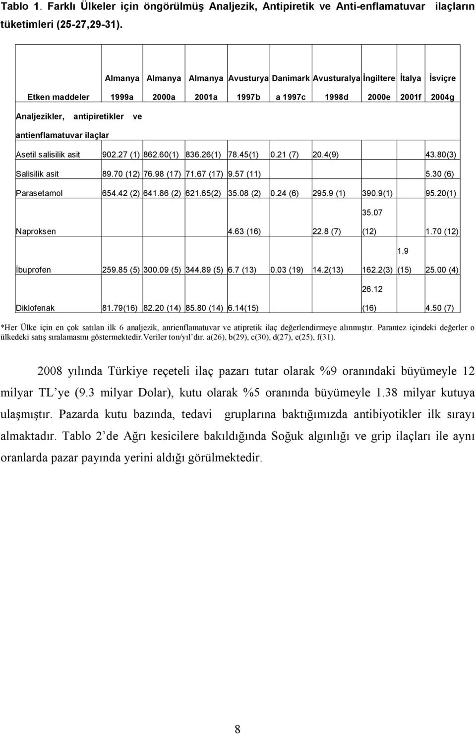 ilaçlar Asetil salisilik asit 902.27 (1) 862.60(1) 836.26(1) 78.45(1) 0.21 (7) 20.4(9) 43.80(3) Salisilik asit 89.70 (12) 76.98 (17) 71.67 (17) 9.57 (11) 5.30 (6) Parasetamol 654.42 (2) 641.