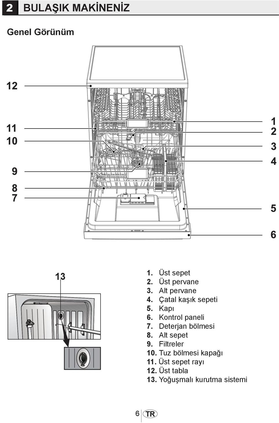 Kontrol paneli 7. Deterjan bölmesi 8. Alt sepet 9. Filtreler 10.