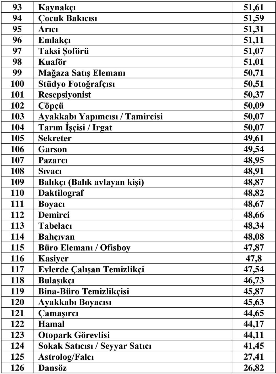 Daktilograf 48,82 111 Boyacı 48,67 112 Demirci 48,66 113 Tabelacı 48,34 114 Bahçıvan 48,08 115 Büro Elemanı / Ofisboy 47,87 116 Kasiyer 47,8 117 Evlerde Çalışan Temizlikçi 47,54 118 Bulaşıkçı 46,73