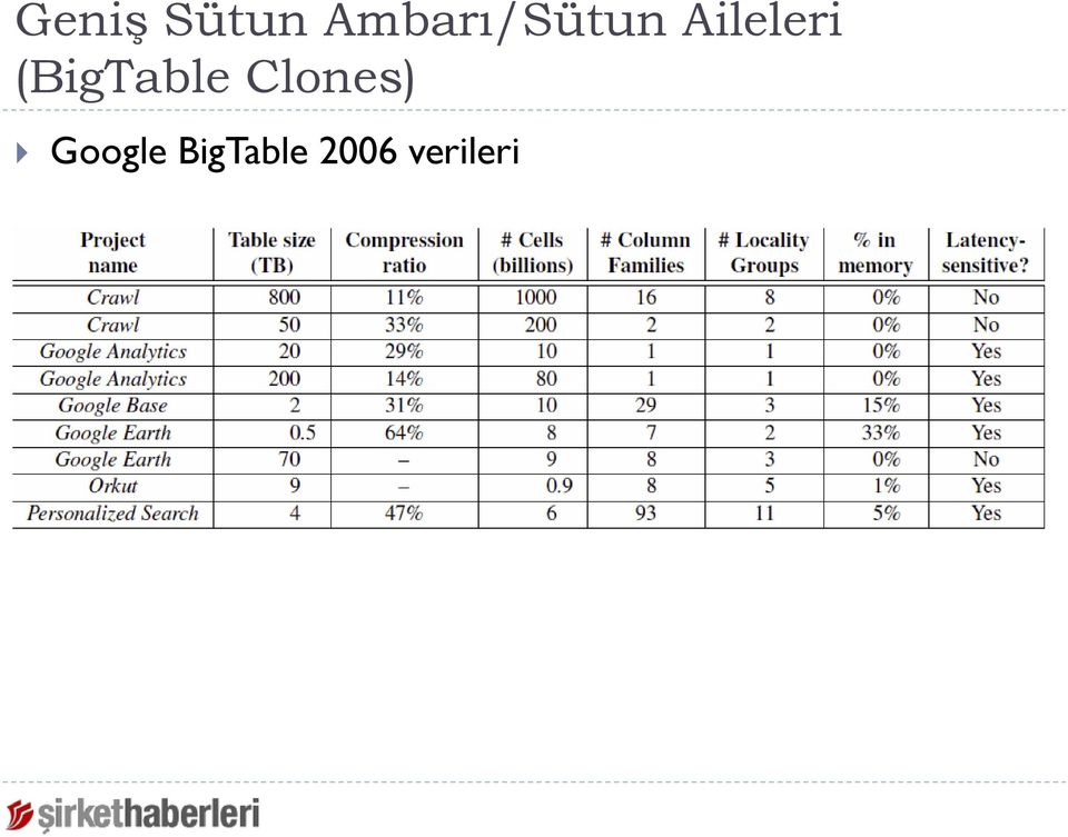 Aileleri (BigTable