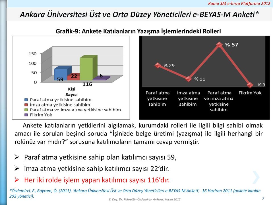 Paraf atma yetkisine sahip olan katılımcı sayısı 59, imza atma yetkisine sahip katılımcı sayısı 22 dir. Her iki rolde işlem yapan katılımcı sayısı 116 dır.