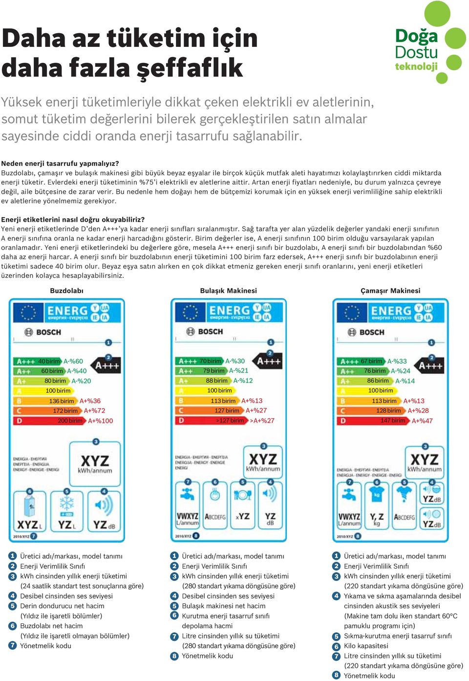 Buzdolabı, çamaşır ve bulaşık makinesi gibi büyük beyaz eşyalar ile birçok küçük mutfak aleti hayatımızı kolaylaştırırken ciddi miktarda enerji tüketir.