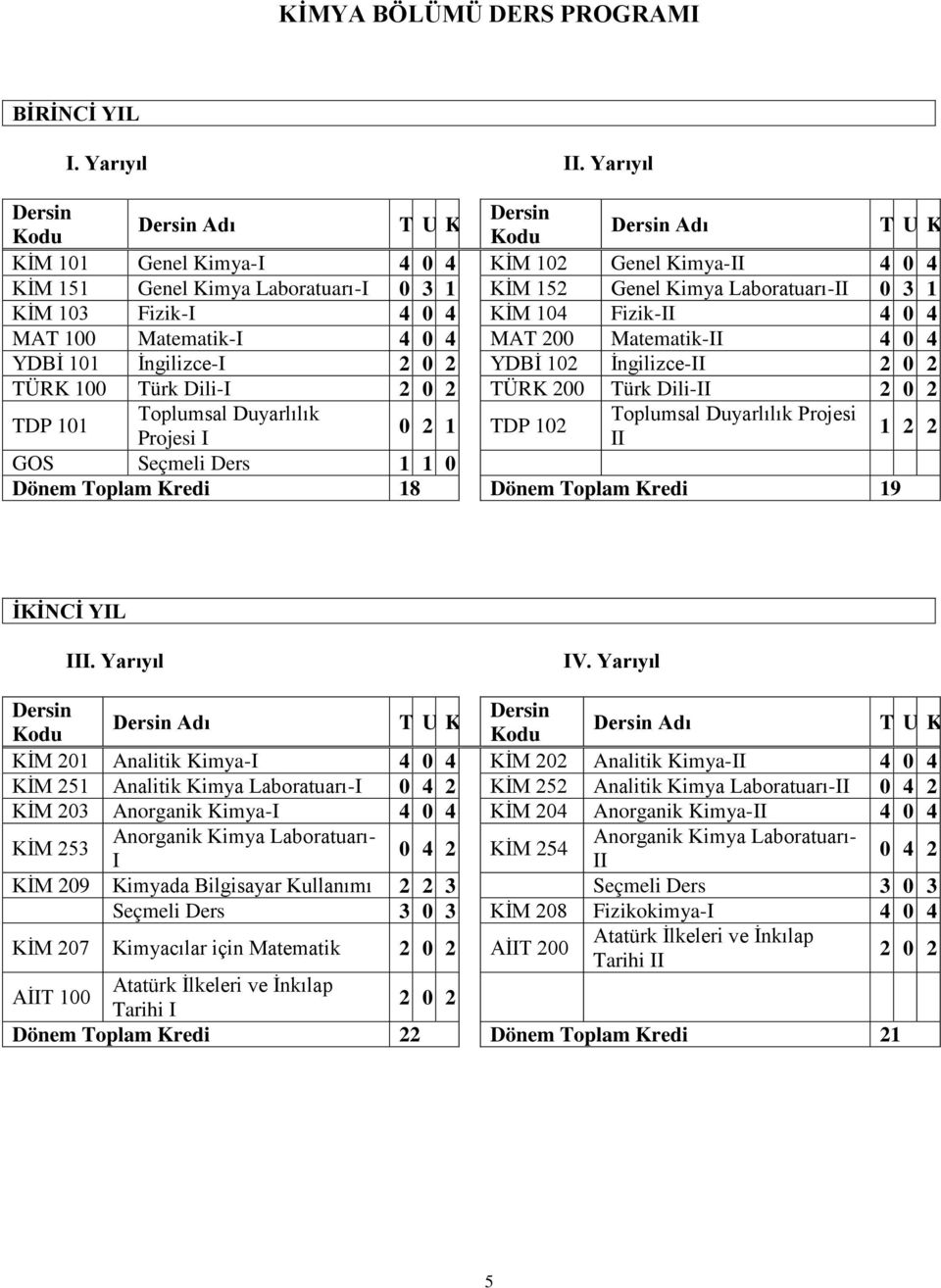 3 1 KİM 103 Fizik-I 4 0 4 KİM 104 Fizik-II 4 0 4 MAT 100 Matematik-I 4 0 4 MAT 200 Matematik-II 4 0 4 YDBİ 101 İngilizce-I 2 0 2 YDBİ 102 İngilizce-II 2 0 2 TÜRK 100 Türk Dili-I 2 0 2 TÜRK 200 Türk