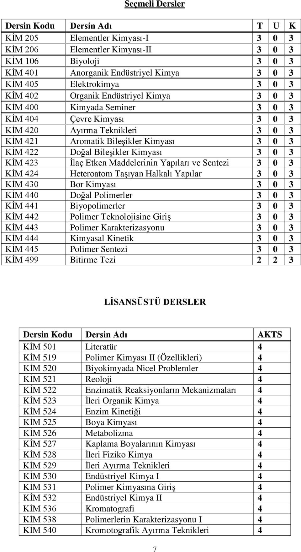 Kimyası 3 0 3 KİM 423 İlaç Etken Maddelerinin Yapıları ve Sentezi 3 0 3 KİM 424 Heteroatom Taşıyan Halkalı Yapılar 3 0 3 KİM 430 Bor Kimyası 3 0 3 KİM 440 Doğal Polimerler 3 0 3 KİM 441