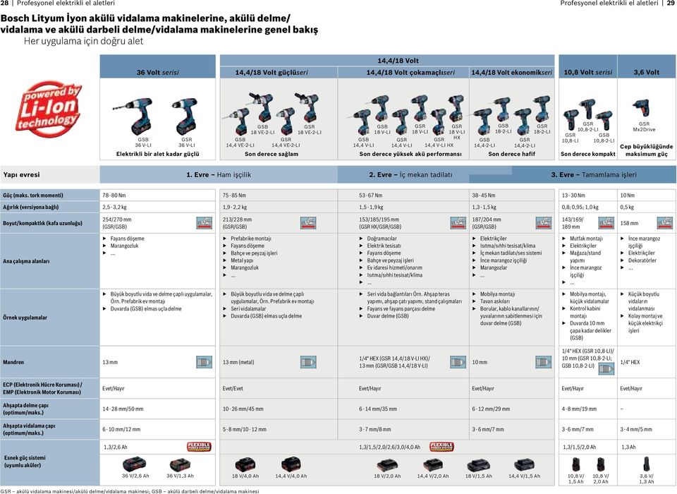 14,4 VE-2-LI GSB 18 VE-2-LI GSR 14,4 VE-2-LI GSR 18 VE-2-LI GSB 14,4 V-LI Elektrikli bir alet kadar güçlü Son derece sağlam Son derece yüksek akü performansı Son derece hafif Son derece kompakt GSB