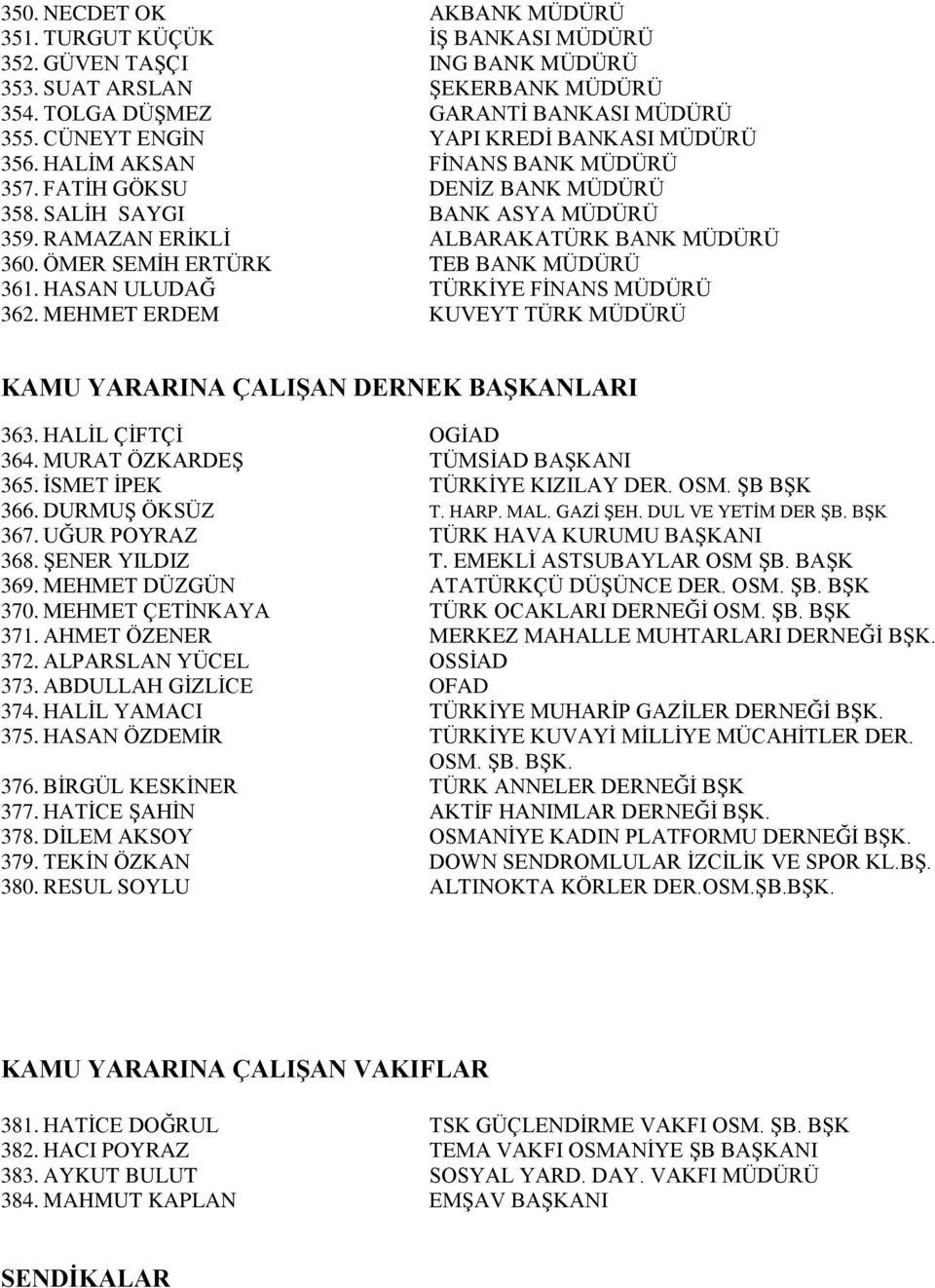 ÖMER SEMİH ERTÜRK TEB BANK MÜDÜRÜ 361. HASAN ULUDAĞ TÜRKİYE FİNANS MÜDÜRÜ 362. MEHMET ERDEM KUVEYT TÜRK MÜDÜRÜ KAMU YARARINA ÇALIŞAN DERNEK BAŞKANLARI 363. HALİL ÇİFTÇİ OGİAD 364.