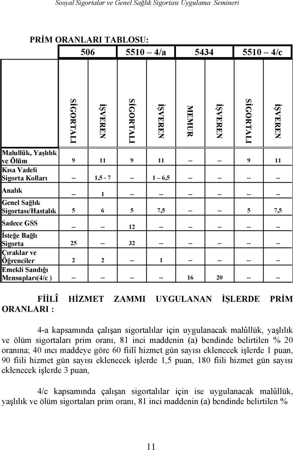 ve Öğrenciler 2 2 -- 1 -- -- -- -- Emekli Sandığı Mensupları(4/c ) -- -- -- -- 16 20 -- -- FİİLÎ HİZMET ZAMMI UYGULANAN İŞLERDE PRİM ORANLARI : 4-a kapsamında çalışan sigortalılar için uygulanacak