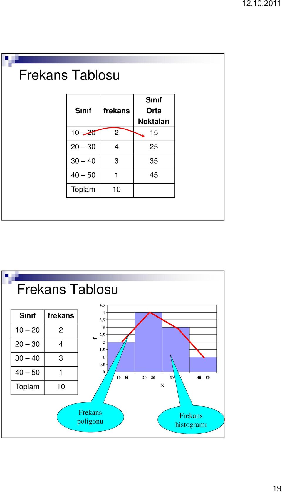 10 20 2 20 30 4 30 40 3 40 50 1 Toplam 10 f 4,5 4 3,5 3 2,5 2 1,5 1