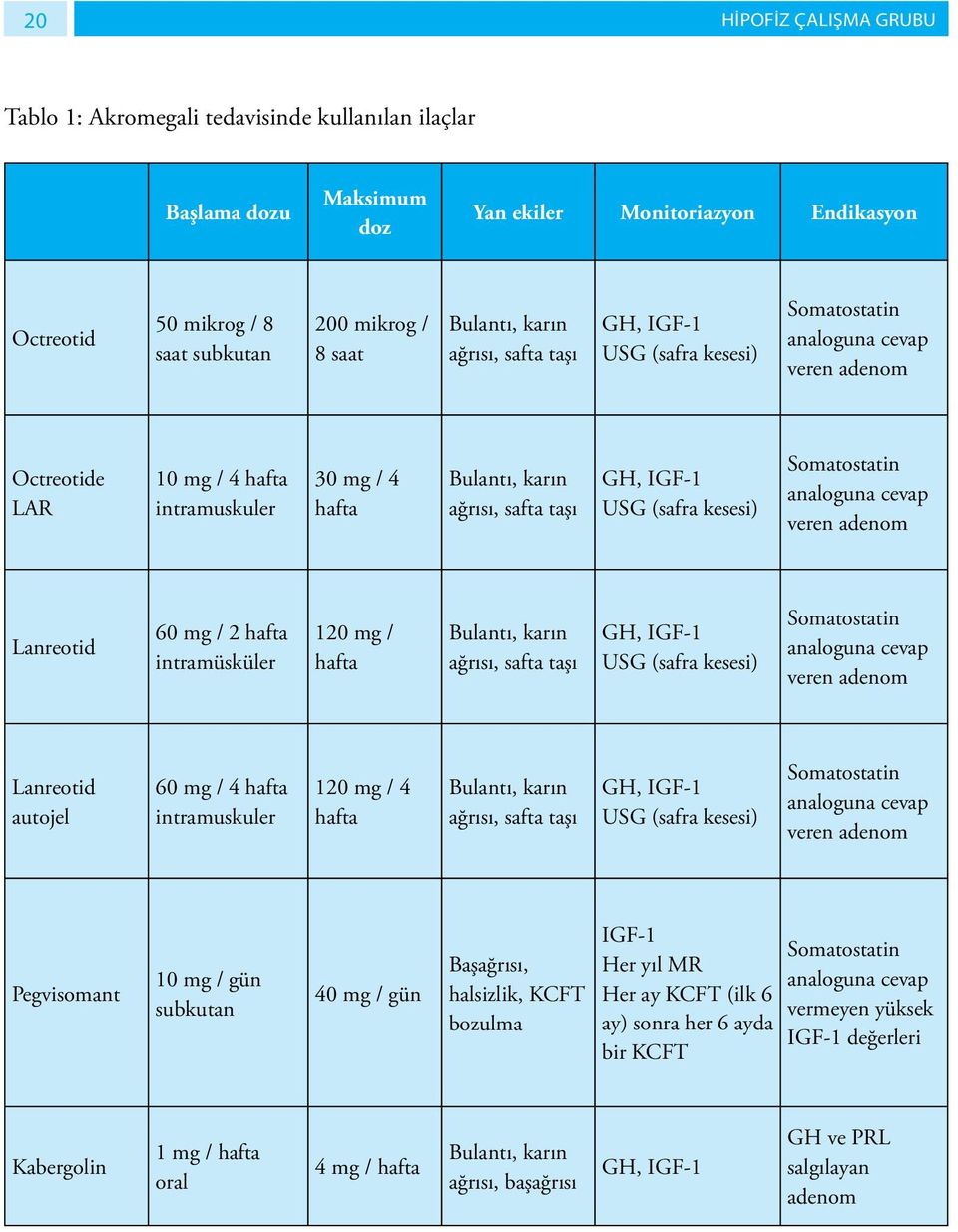 GH, IGF-1 USG (safra kesesi) Somatostatin analoguna cevap veren adenom Lanreotid 60 mg / 2 hafta intramüsküler 120 mg / hafta Bulantı, karın ağrısı, safta taşı GH, IGF-1 USG (safra kesesi)