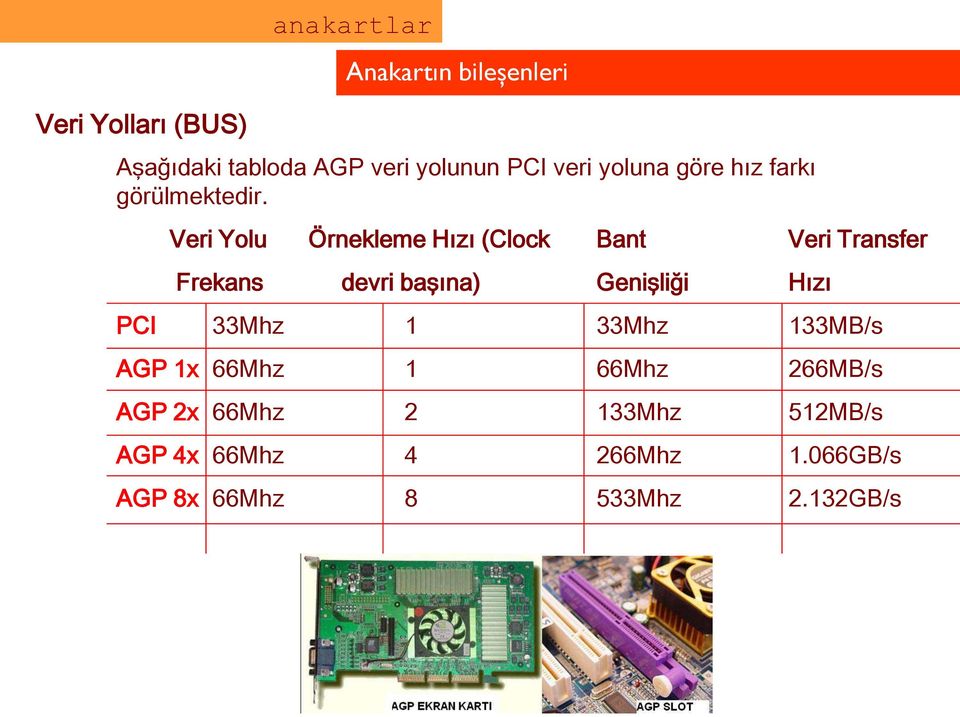 Veri Yolu Örnekleme Hızı (Clock Bant Veri Transfer Frekans devri başına) Genişliği Hızı PCI