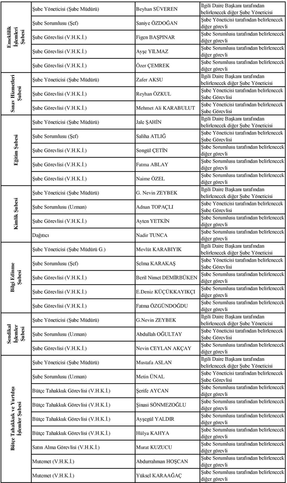 ) Mevlüt KARABIYIK Selma KARAKAŞ Beril Nimet DEMİRBÜKEN E.Deniz KÜÇÜKKAYIKÇI Fatma ÖZGÜNDOĞDU G.Nevin ZEYBEK Abdullah OĞULTAY Nevin CEYLAN AKÇAY Metin ÜNAL Bütçe Tahakkuk Görevlisi (V.H.K.İ.) Şerife AYCAN Bütçe Tahakkuk Görevlisi (V.