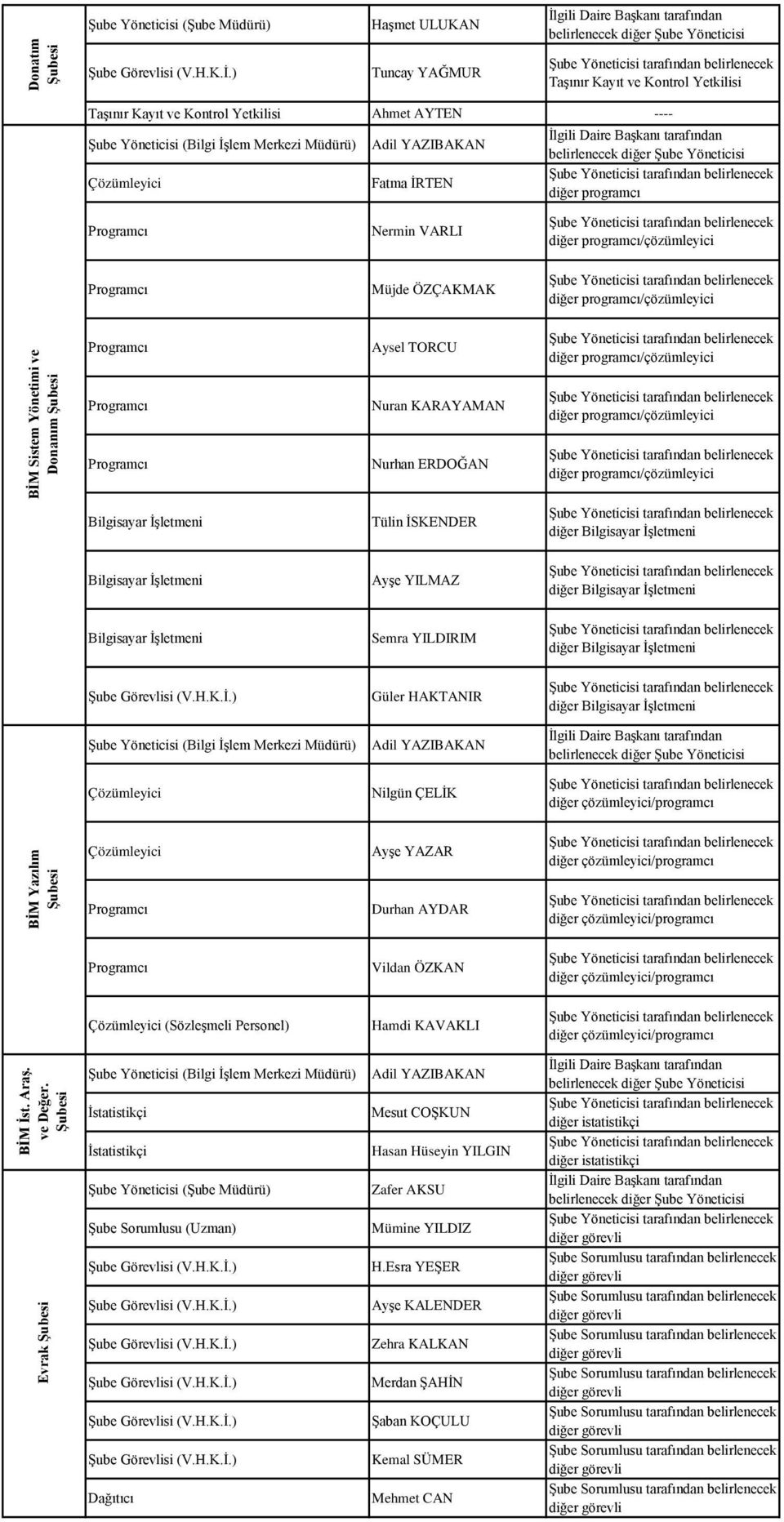 Bilgisayar İşletmeni Semra YILDIRIM Güler HAKTANIR Şube Yöneticisi (Bilgi İşlem Merkezi Müdürü) Adil YAZIBAKAN Çözümleyici Nilgün ÇELİK BİM Yazılım Çözümleyici Ayşe YAZAR Durhan AYDAR Vildan ÖZKAN