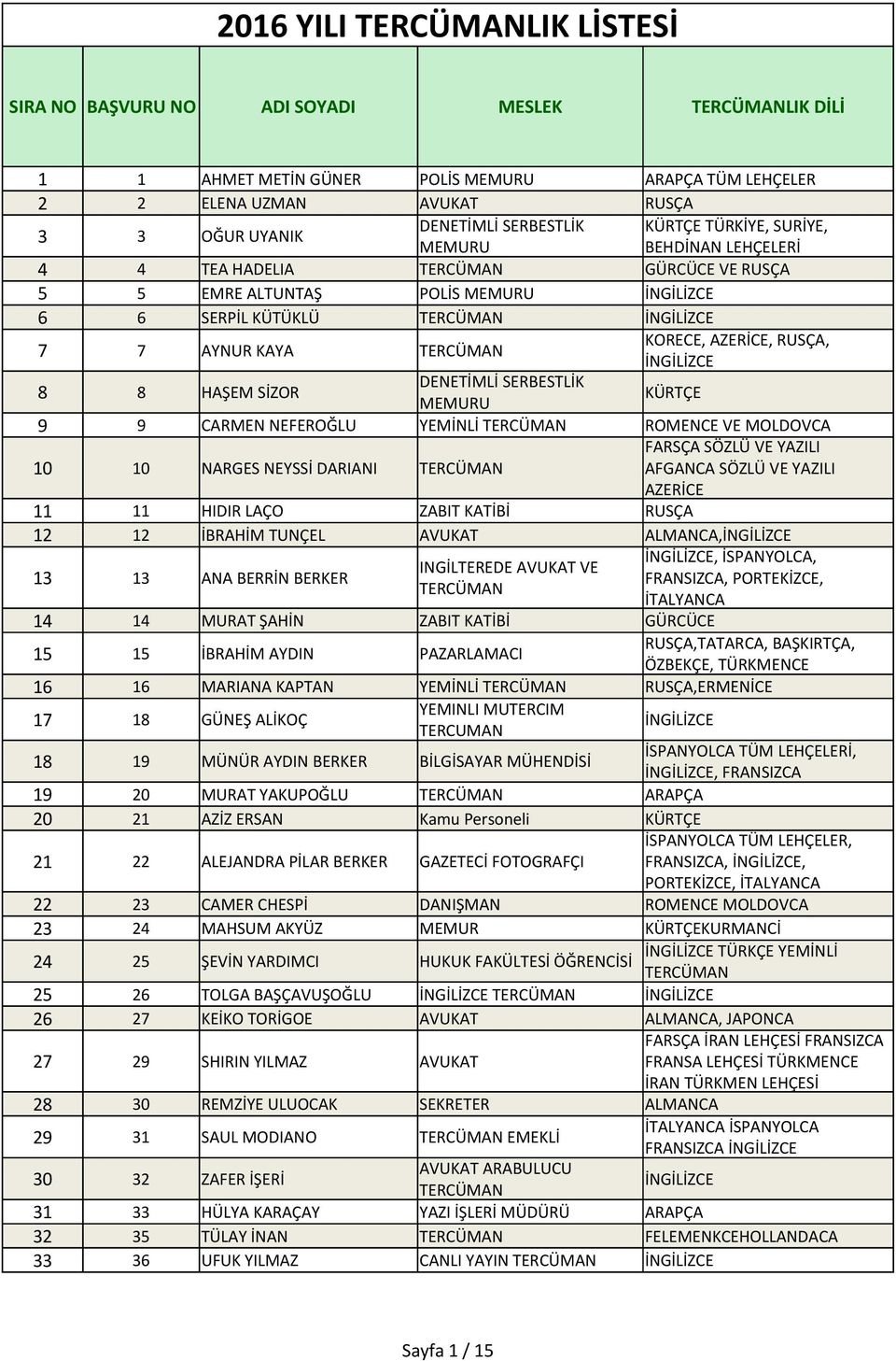 SERBESTLİK MEMURU KÜRTÇE 9 9 CARMEN NEFEROĞLU YEMİNLİ ROMENCE VE MOLDOVCA FARSÇA SÖZLÜ VE YAZILI 10 10 NARGES NEYSSİ DARIANI AFGANCA SÖZLÜ VE YAZILI AZERİCE 11 11 HIDIR LAÇO ZABIT KATİBİ RUSÇA 12 12