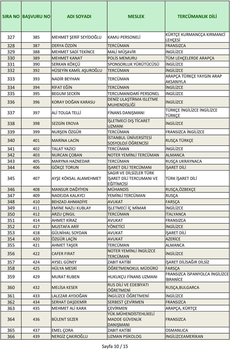 PERSONEL INGİLİZCE 336 396 KORAY DOĞAN KARASU DENİZ ULAŞTİRMA ISLETME MUHENDİSLİĞİ 337 397 ALİ TOLGA TELLİ FİNANS DANIŞMANI TÜRKÇE TÜRKÇE 338 398 SEZGİN EROVA İŞLETMECİ DIŞ TİCARET UZMANI 339 399