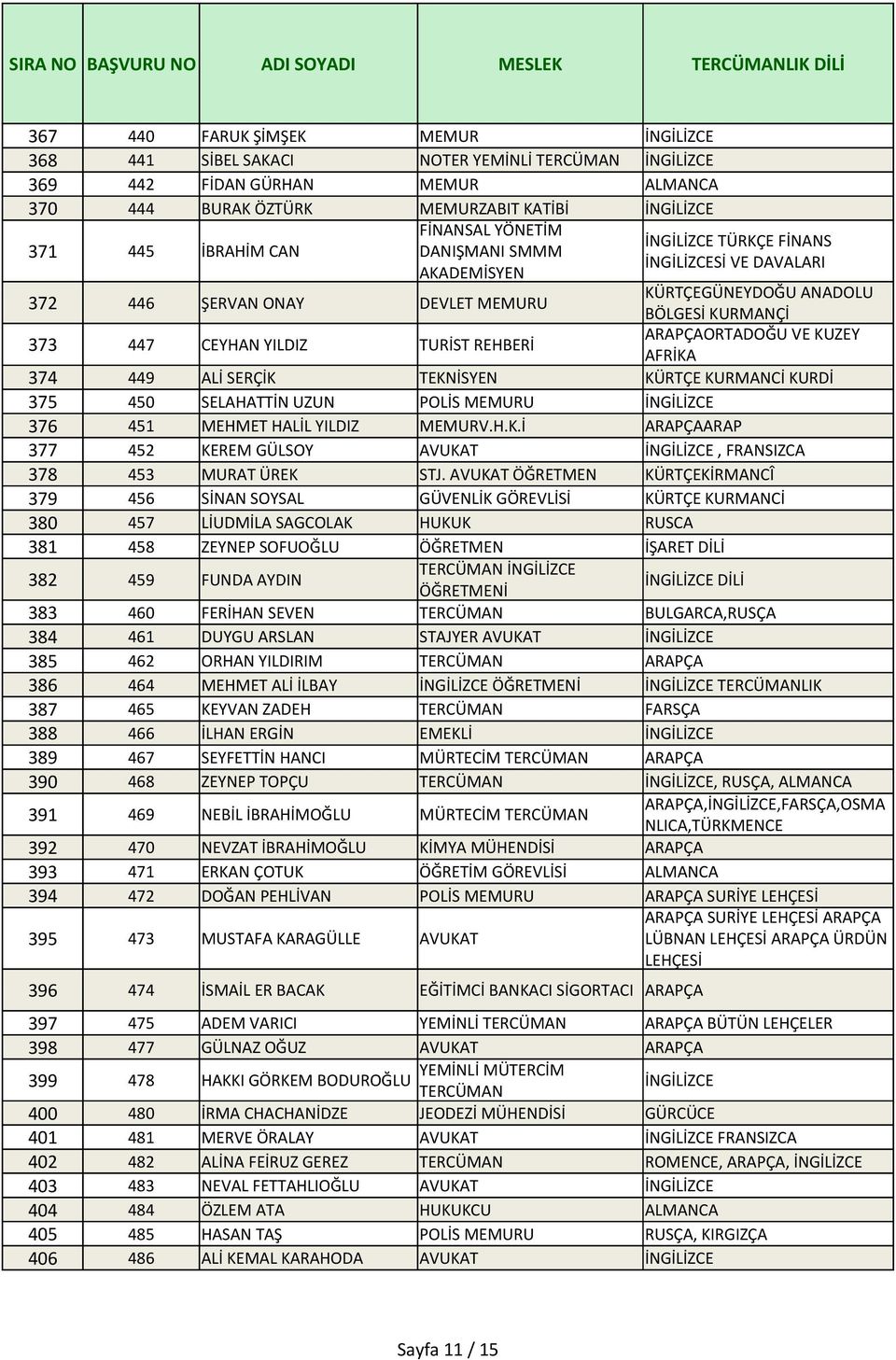 MEMURV.H.K.İ ARAPÇAARAP 377 452 KEREM GÜLSOY AVUKAT, FRANSIZCA 378 453 MURAT ÜREK STJ.