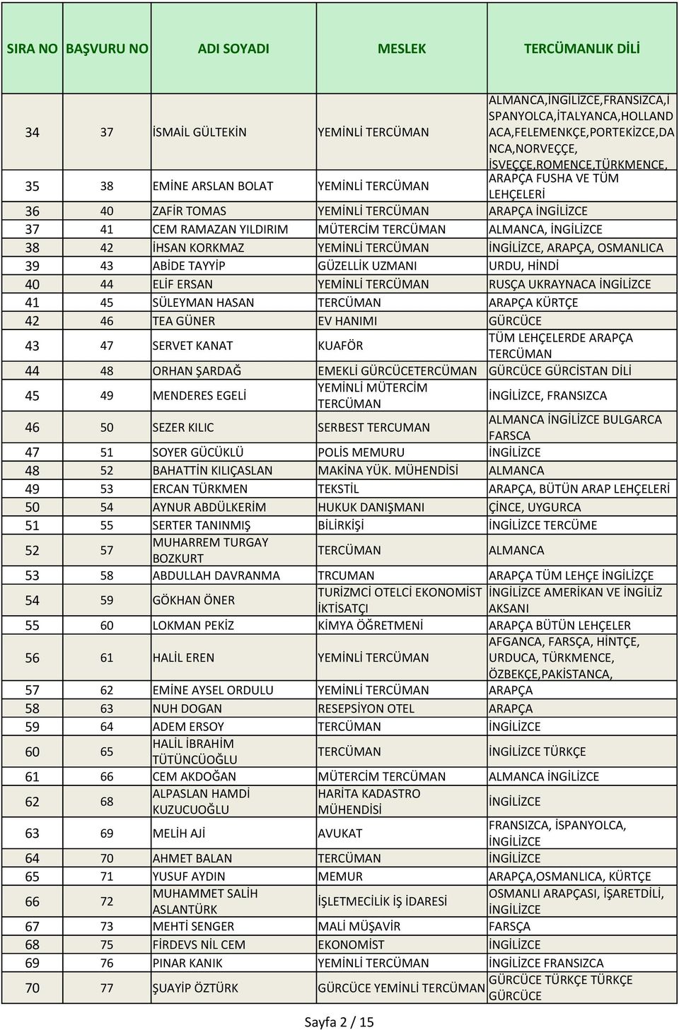 ERSAN YEMİNLİ RUSÇA UKRAYNACA 41 45 SÜLEYMAN HASAN ARAPÇA KÜRTÇE 42 46 TEA GÜNER EV HANIMI GÜRCÜCE 43 47 SERVET KANAT KUAFÖR TÜM LEHÇELERDE ARAPÇA 44 48 ORHAN ŞARDAĞ EMEKLİ GÜRCÜCE GÜRCÜCE GÜRCİSTAN