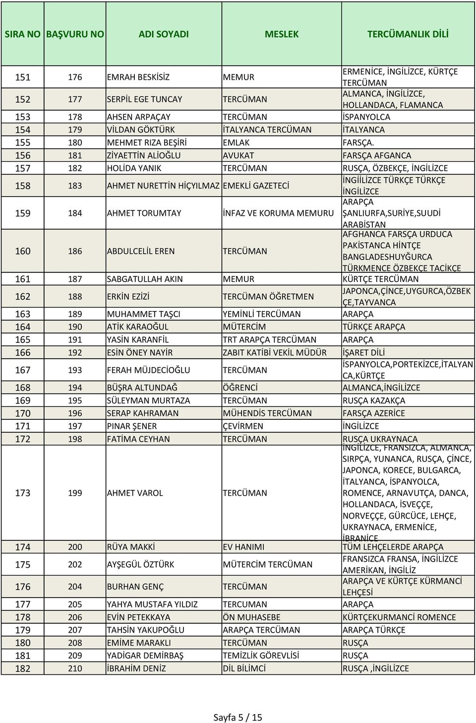 KORUMA MEMURU ŞANLIURFA,SURİYE,SUUDİ ARABİSTAN AFGHANCA FARSÇA URDUCA 160 186 ABDULCELİL EREN PAKİSTANCA HİNTÇE BANGLADESHUYĞURCA TÜRKMENCE ÖZBEKÇE TACİKÇE 161 187 SABGATULLAH AKIN MEMUR KÜRTÇE 162