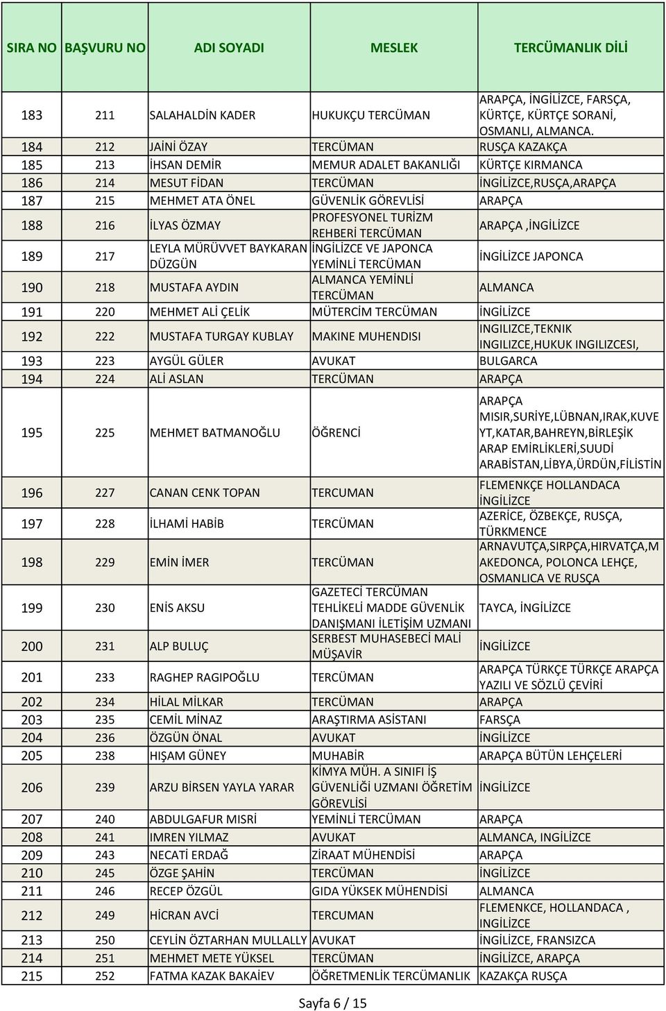 PROFESYONEL TURİZM REHBERİ ARAPÇA, 189 217 LEYLA MÜRÜVVET BAYKARAN VE JAPONCA DÜZGÜN YEMİNLİ JAPONCA 190 218 MUSTAFA AYDIN ALMANCA YEMİNLİ ALMANCA 191 220 MEHMET ALİ ÇELİK MÜTERCİM 192 222 MUSTAFA