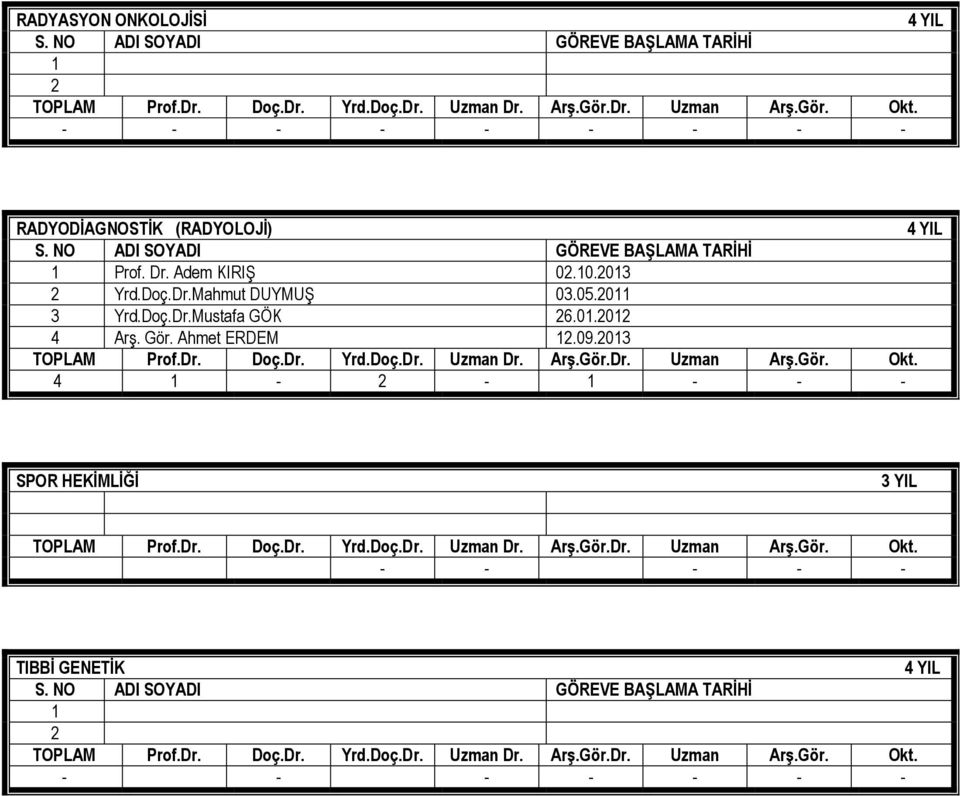 01.2012 4 Arş. Gör. Ahmet ERDEM 12.09.2013 TOPLAM Prof.Dr. Doç.Dr. Yrd.Doç.Dr. Uzman Dr. Arş.Gör.Dr. Uzman Arş.Gör. Okt. 4 1-2 - 1 - - - SPOR HEKİMLİĞİ 3 YIL TOPLAM Prof.Dr. Doç.Dr. Yrd.Doç.Dr. Uzman Dr. Arş.Gör.Dr. Uzman Arş.Gör. Okt. - - - - - TIBBİ GENETİK 4 YIL S.