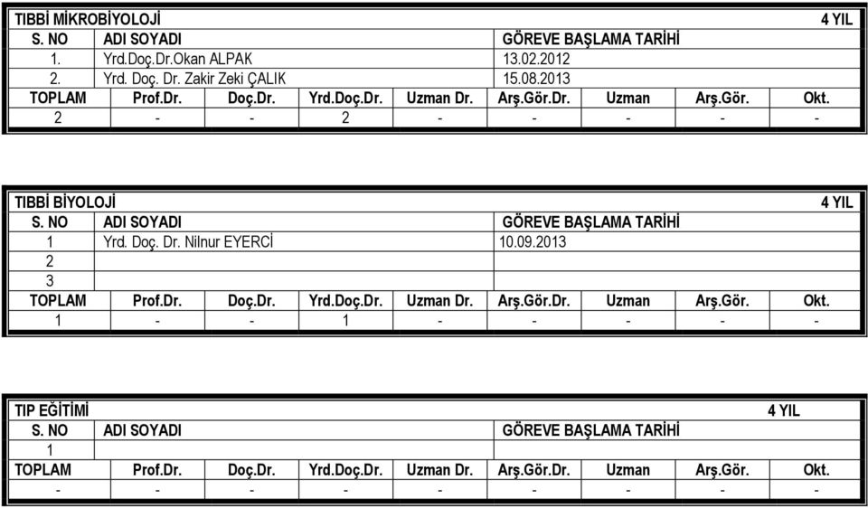 NO ADI SOYADI GÖREVE BAŞLAMA TARİHİ 1 Yrd. Doç. Dr. Nilnur EYERCİ 10.09.2013 2 3 TOPLAM Prof.Dr. Doç.Dr. Yrd.Doç.Dr. Uzman Dr. Arş.Gör.Dr. Uzman Arş.