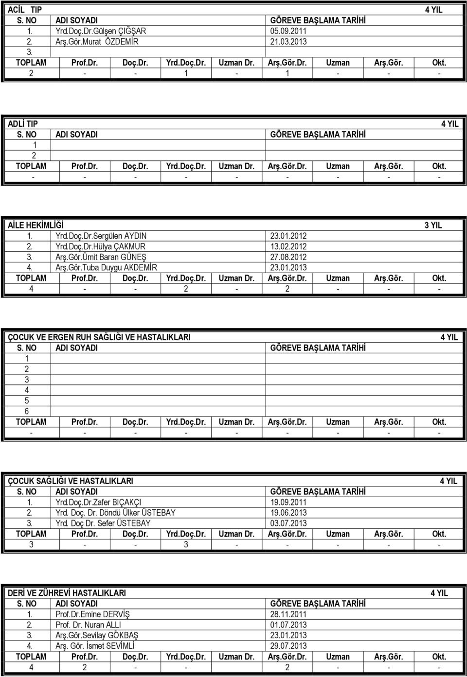 Yrd.Doç.Dr.Sergülen AYDIN 23.01.2012 2. Yrd.Doç.Dr.Hülya ÇAKMUR 13.02.2012 3. Arş.Gör.Ümit Baran GÜNEŞ 27.08.2012 4. Arş.Gör.Tuba Duygu AKDEMİR 23.01.2013 TOPLAM Prof.Dr. Doç.Dr. Yrd.Doç.Dr. Uzman Dr.