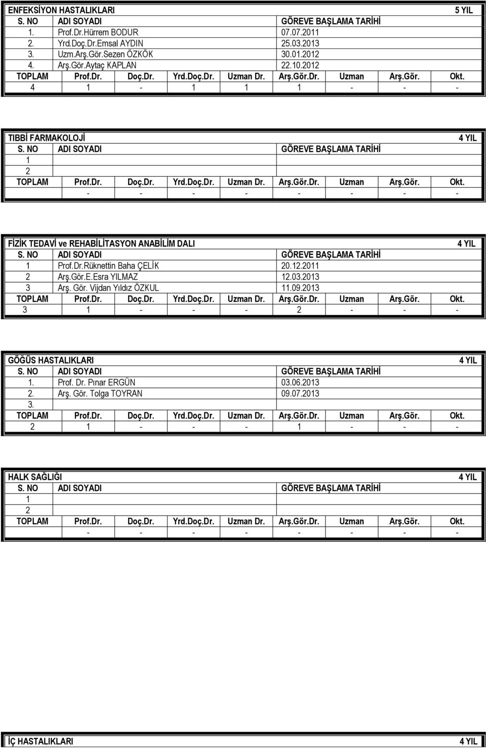NO ADI SOYADI GÖREVE BAŞLAMA TARİHİ 1 Prof.Dr.Rüknettin Baha ÇELİK 20.12.2011 2 Arş.Gör.E.Esra YILMAZ 12.03.2013 3 Arş. Gör. Vijdan Yıldız ÖZKUL 11.09.2013 TOPLAM Prof.Dr. Doç.Dr. Yrd.Doç.Dr. Uzman Dr.