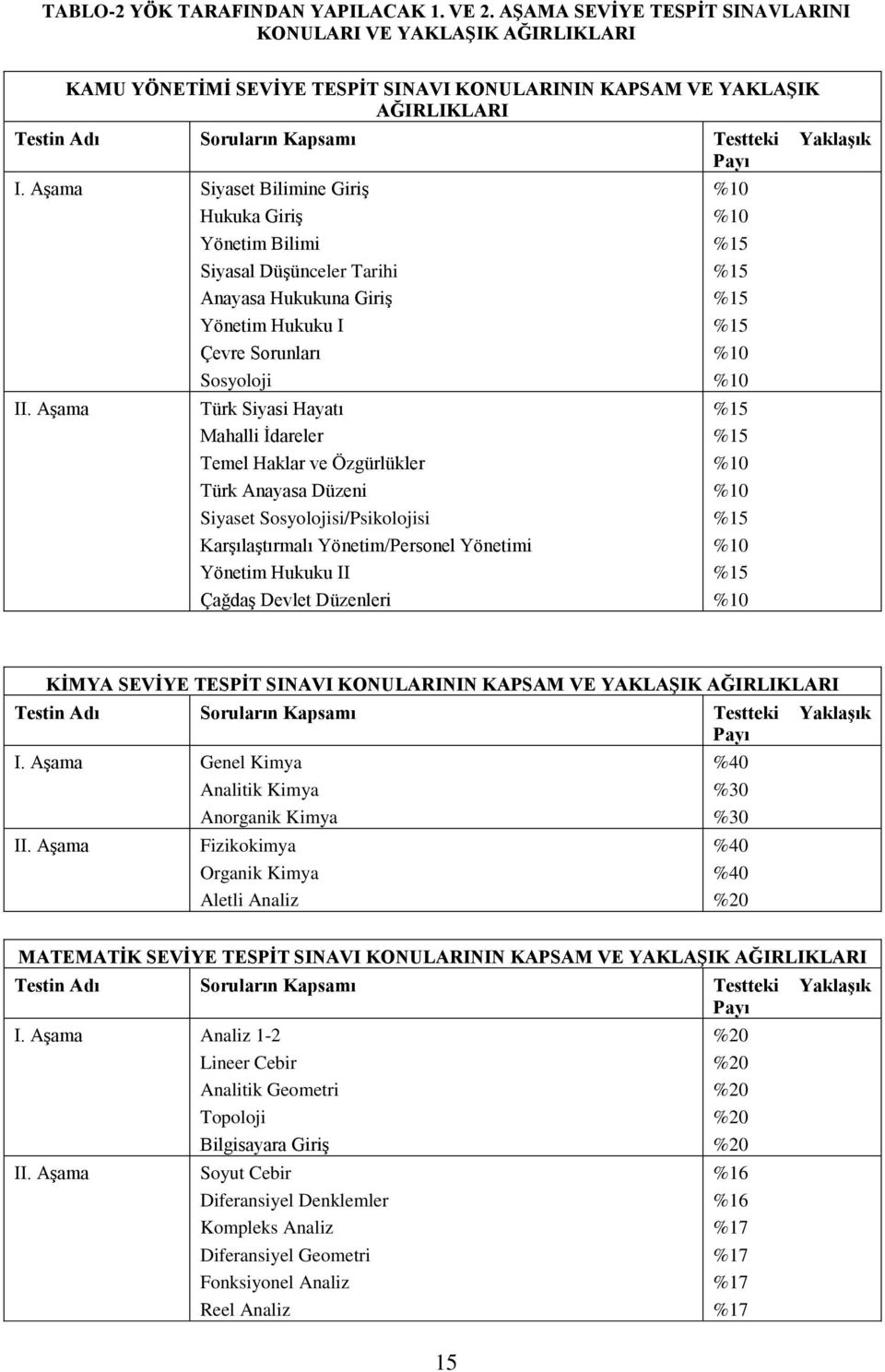 ve Özgürlükler Türk Anayasa Düzeni Siyaset Sosyolojisi/Psikolojisi Karşılaştırmalı Yönetim/Personel Yönetimi Yönetim Hukuku II Çağdaş Devlet Düzenleri KİMYA SEVİYE TESPİT SINAVI KONULARININ KAPSAM VE