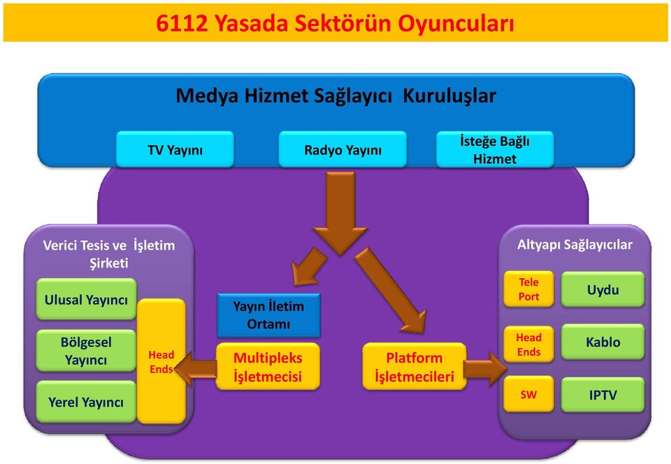 Sağlayıcılar Ulusal Yayıncı Bölgesel Yayıncı Yerel Yayıncı Head Ends Yayın