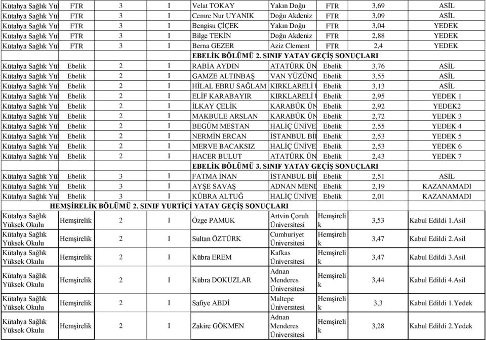 SINIF YATAY GEÇİŞ SONUÇLARI Kütahya Sağlı Yüseoulu Ebeli 2 I RABİA AYDIN ATATÜRK ÜNİVERSİTESİ Ebeli 3,76 ASİL Kütahya Sağlı Yüseoulu Ebeli 2 I GAMZE ALTINBAŞ VAN YÜZÜNCÜ Ebeli YIL ÜNİ.