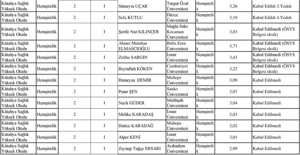 Alper KENİ 2 I Zeynep Tuğçe ERSARI Turgut Özal Düzce Muğla Sıtı Kocaman Bitlis Eren İzmir Cumhuriyet Sano Melihşah İzmir İzmir Acıbadem 3,26 Kabul Edildi 3.Yede 3,19 Kabul Edildi 4.