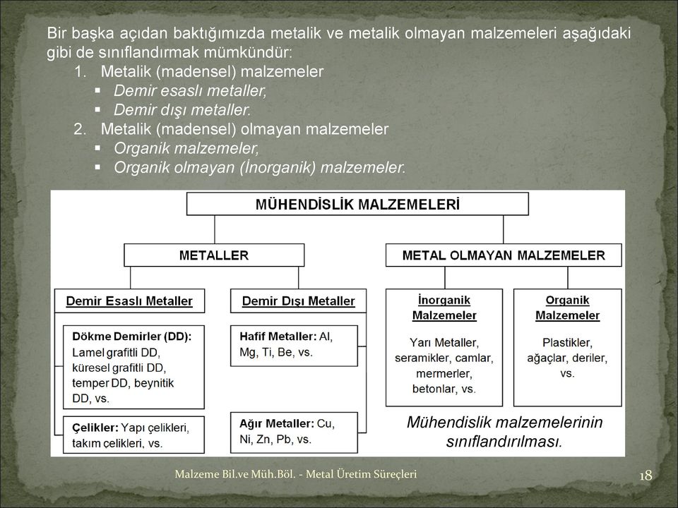 Metalik (madensel) malzemeler Demir esaslı metaller, Demir dışı metaller. 2.