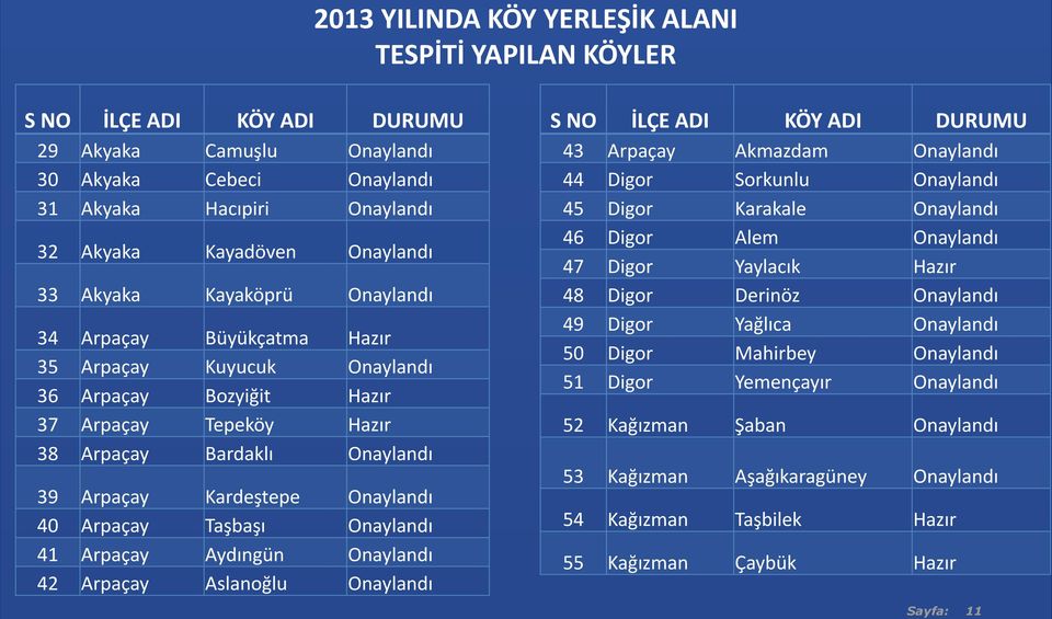 40 Arpaçay Taşbaşı Onaylandı 41 Arpaçay Aydıngün Onaylandı 42 Arpaçay Aslanoğlu Onaylandı S NO İLÇE ADI KÖY ADI DURUMU 43 Arpaçay Akmazdam Onaylandı 44 Digor Sorkunlu Onaylandı 45 Digor Karakale