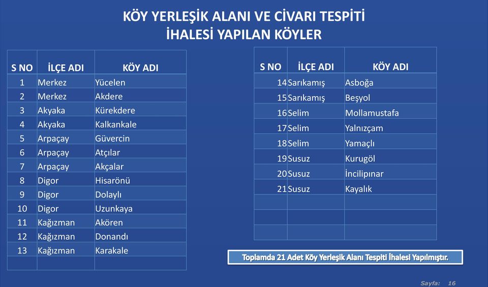 Digor Uzunkaya 11 Kağızman Akören 12 Kağızman Donandı 13 Kağızman Karakale S NO İLÇE ADI KÖY ADI 14 Sarıkamış Asboğa 15