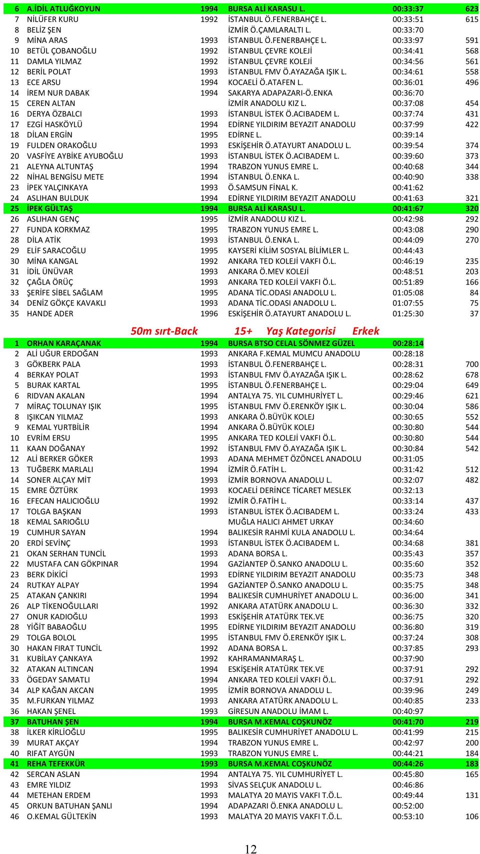 00:33:97 591 10 BETÜL ÇOBANOĞLU 1992 İSTANBUL ÇEVRE KOLEJİ 00:34:41 568 11 DAMLA YILMAZ 1992 İSTANBUL ÇEVRE KOLEJİ 00:34:56 561 12 BERİL POLAT 1993 İSTANBUL FMV Ö.AYAZAĞA IŞIK L.