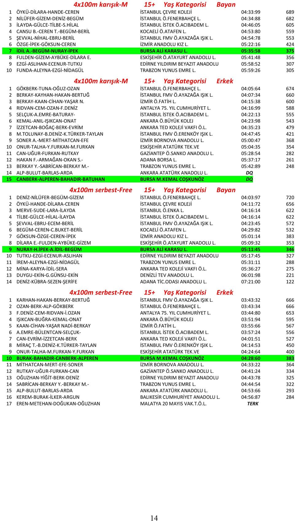 AYAZAĞA IŞIK L. 04:54:78 553 6 ÖZGE- İPEK- GÖKSUN- CEREN İZMİR ANADOLU KIZ L. 05:22:16 424 7 İDİL A.- BEGÜM- NURAY- İPEK BURSA ALİ KARASU L. 05:35:58 375 8 FULDEN- GİZEM- AYBÜKE- DİLARA E.