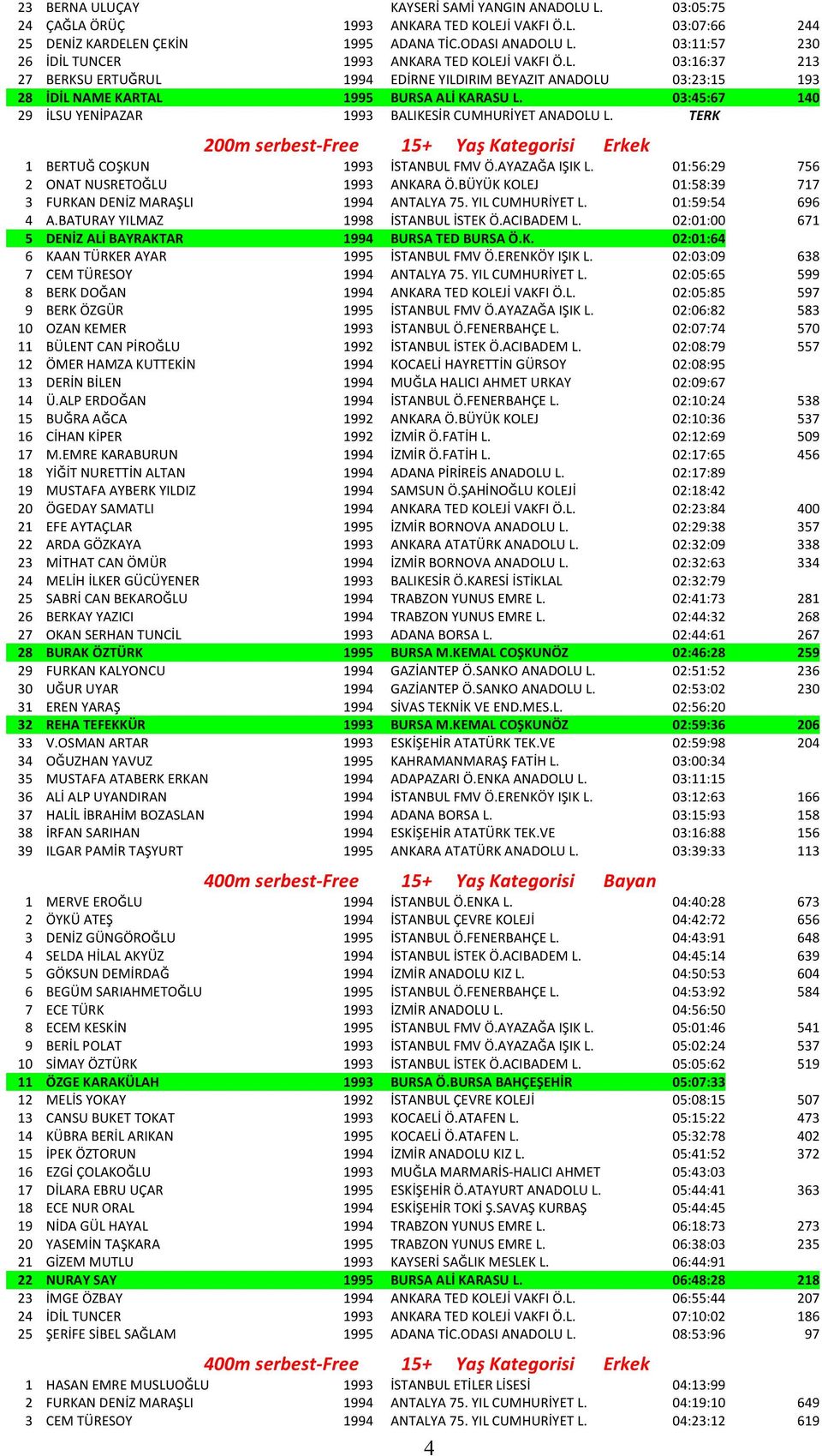 03:45:67 140 29 İLSU YENİPAZAR 1993 BALIKESİR CUMHURİYET ANADOLU L. TERK 200m serbest- Free 15+ Yaş Kategorisi Erkek 1 BERTUĞ COŞKUN 1993 İSTANBUL FMV Ö.AYAZAĞA IŞIK L.