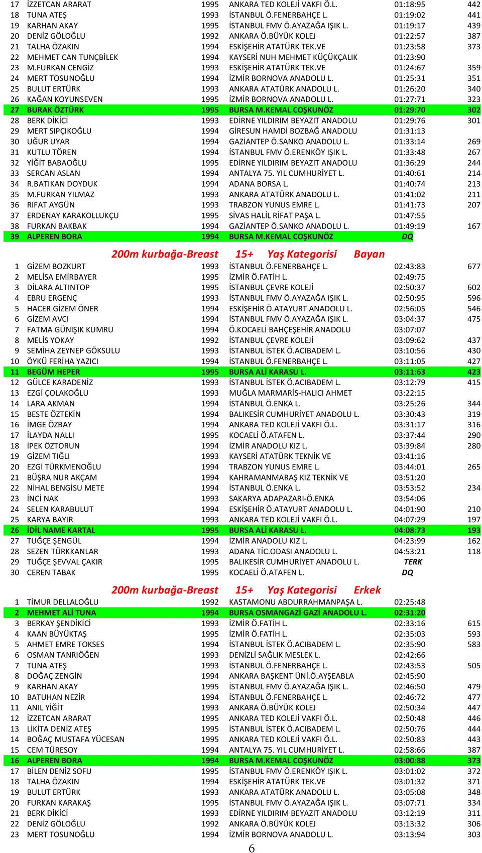 VE 01:23:58 373 22 MEHMET CAN TUNÇBİLEK 1994 KAYSERİ NUH MEHMET KÜÇÜKÇALIK 01:23:90 23 M.FURKAN CENGİZ 1993 ESKİŞEHİR ATATÜRK TEK.VE 01:24:67 359 24 MERT TOSUNOĞLU 1994 İZMİR BORNOVA ANADOLU L.