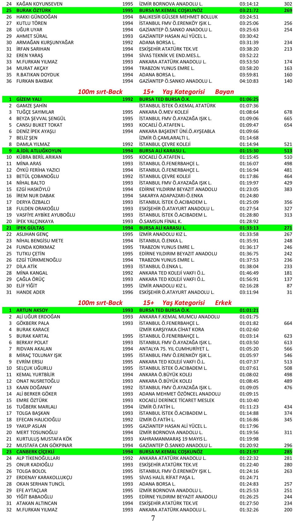 SANKO ANADOLU L. 03:25:63 254 29 AHMET SÜRAL 1993 GAZİANTEP HASAN ALİ YÜCEL L. 03:30:42 30 ARMAĞAN KURŞUNYAĞAR 1992 ADANA BORSA L. 03:31:39 234 31 İRFAN SARIHAN 1994 ESKİŞEHİR ATATÜRK TEK.