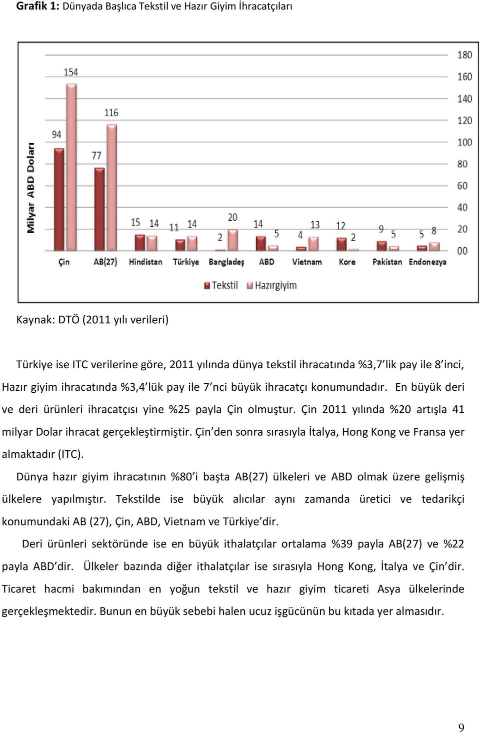 Çin 2011 yılında %20 artışla 41 milyar Dolar ihracat gerçekleştirmiştir. Çin den sonra sırasıyla İtalya, Hong Kong ve Fransa yer almaktadır (ITC).